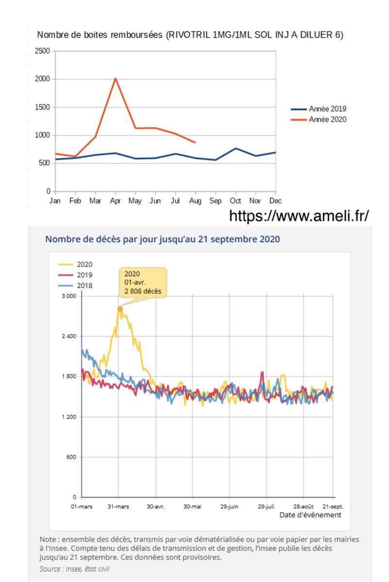(8.0/10) Rivotril: non, il ne s'agit pas d'euthanasies, mais de "soins palliatifs" (cf. SFSP). Il y a juste eu une "épidémie de soins palliatifs" observable dans Médic'Am au moment du pic de décès en mars-avril.Palliatifs de QUOI ? De manque de places dans les hôpitaux ! 