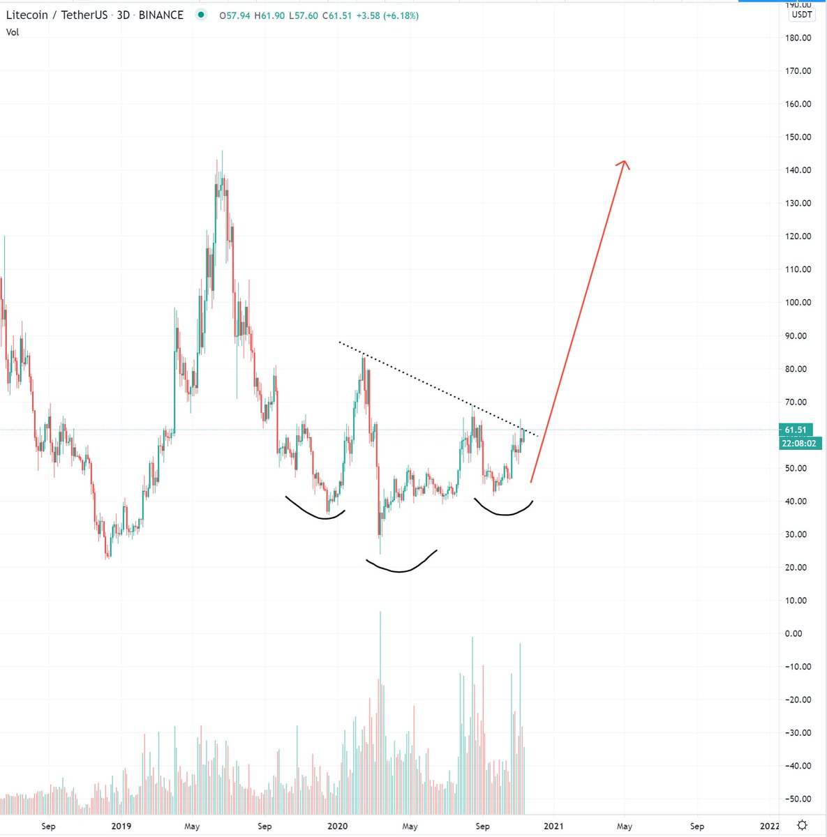 i'm a $LTC maxi now, HTF IHS breakout soon.
