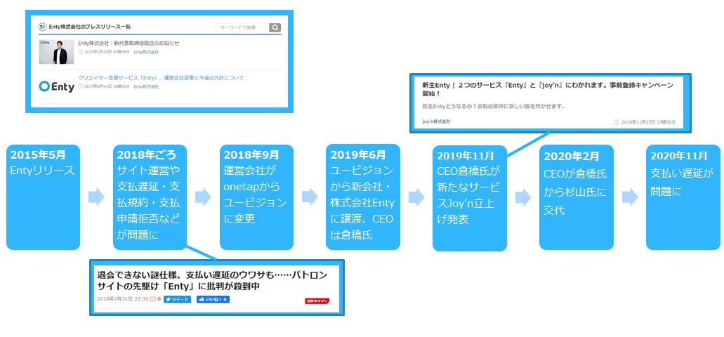 高村武義 Walkaway On Twitter Entyの運営変遷をまとめてくれた方がいたので これもトゥギャッタに加えてくれると嬉しい Https T Co Npcyz2rwiw Https Twitter C Https T Co Gj80pe9wgs クリエイター支援パトロンサイトのenty 資金繰り悪化でサービスの肝