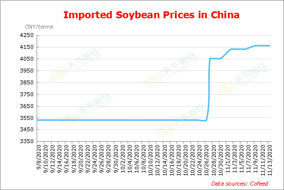 Cofeed5's tweet photo. In the week ending Nov 13, imported soybean price in China remains at 4,160 CNY/tonne, an increase of 30 CNY/tonne from last week. And domestic soybean price is 5.24 CNY/kg, up from 5.14 CNY/kg last Friday.
#SOYB #Soybean #soyabean #price #Cofeed
https://t.co/6QpZDjilJn https://t.co/NWBloUGIb3