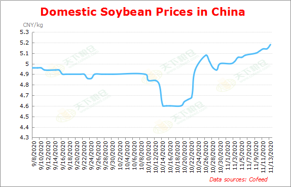 Cofeed5's tweet photo. In the week ending Nov 13, imported soybean price in China remains at 4,160 CNY/tonne, an increase of 30 CNY/tonne from last week. And domestic soybean price is 5.24 CNY/kg, up from 5.14 CNY/kg last Friday.
#SOYB #Soybean #soyabean #price #Cofeed
https://t.co/6QpZDjilJn https://t.co/NWBloUGIb3