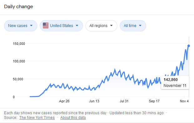 2/ First the bad. Confirmed cases and hospitalizations are at all-time highs (prob similar to the March/April peak, we just didn't have the tests then).