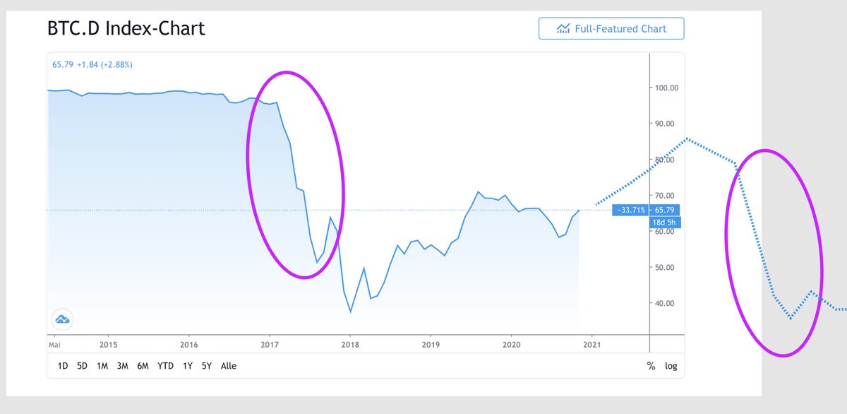 DesignInvestors's tweet photo. This is how do I expected the BTC Dominace performing over the next time. It will decrease in longterm but it has to pump a lil bit more before we can start looking at our Altcoins again #Altcoins #BTC. https://t.co/j1kYzumrYG