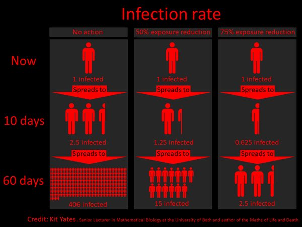 4/ Now the good news. Earlier this week, data from Pfizer's phase 3 vaccine trial showed it is 90% effective at preventing COVID infection. This is absolutely game-changing. BC covid spreads exponentially, 90% effective translates to ORDERS of MAGNITUDE fewer COVID cases