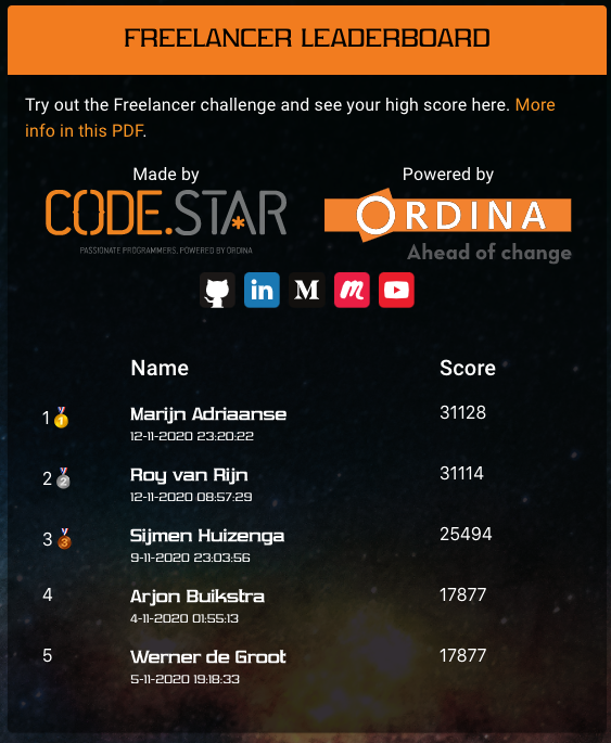 AlexvanKoutrik's tweet photo. Wow! We've got a winner! And look at the timestamp! #codestar #challenge #jfall
Congrats @MarijnAdriaanse that was a very close finish. Please contact me in a DM to get your well deserved price. @royvanrijn it's always tricky to be in the lead...as you predicted. Well done guys! https://t.co/7vSgc20TSC