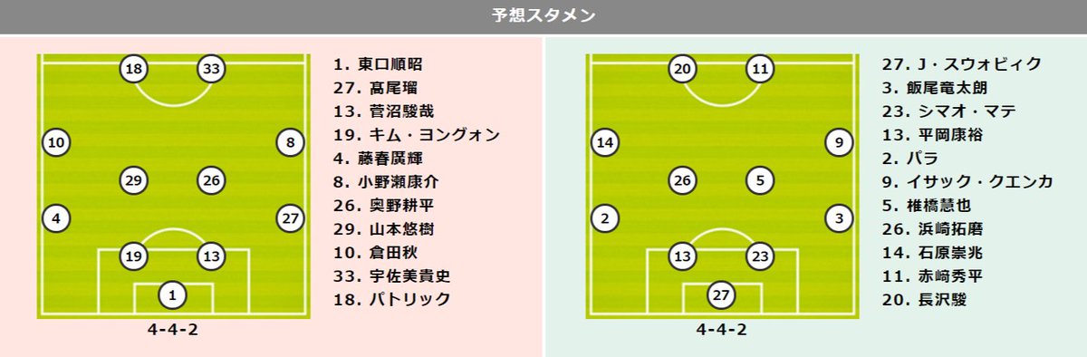 トトワン編集部 ｇ大阪vs仙台プレビュー T Co 9r0nbocmuq J1 第27節 ガンバ大阪 ベガルタ仙台 2位 Vs 18位 予想スタメン 第14回 Toto Totoone