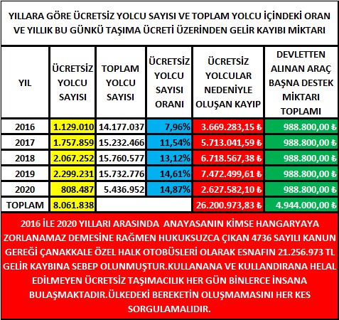 HCkale's tweet photo. KULLANANA VE KULLANDIRANA HELAL EDİLMEYEN ÜCRETSİZ TAŞIMACILIK HER GÜN BİNLERCE İNSANA BULAŞMAKTADIR.ÜLKEDEKİ BEREKETİN OLUŞMAMASINI HER KES SORGULAMALIDIR. https://t.co/MQXIALR6jY