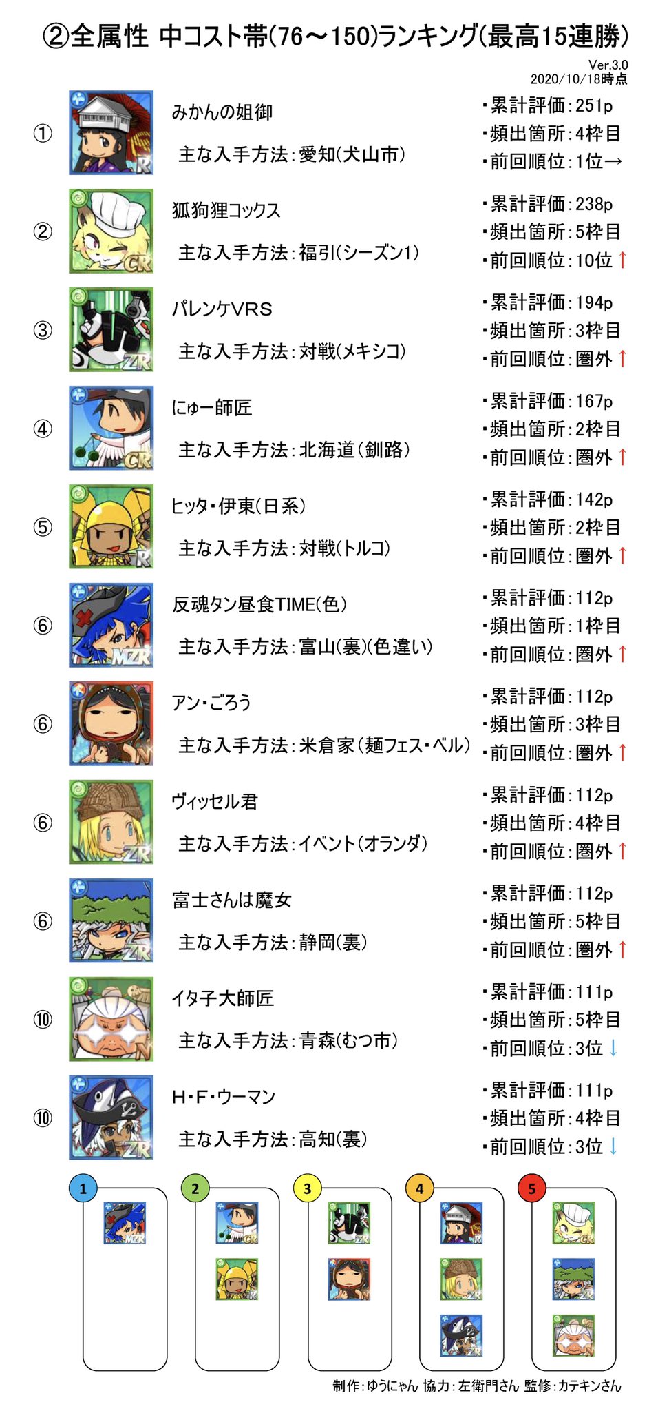 ゆうにゃん 対戦イベント有用ゆるキャラランキング更新しました 前回と今回の縛り属性 コスト帯で7パターンあります 次回の 対戦にご活用ください 英語物語 英語物語ゆるキャラランキング T Co Dzeyizh0ti Twitter