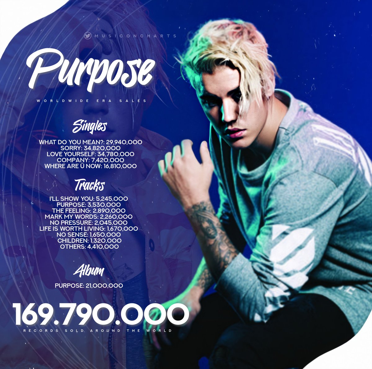 flatlineuhl's tweet photo. justin bieber's fourth studio album was released five years ago. has broken a record previously held by The Beatles from 1964 and won 8 record Guinness. also, debuted at #1 on billboard and was the 3rd best selling album of 2015 in the US with 1,269,000 copies sold. https://t.co/oiKPjuVVvJ