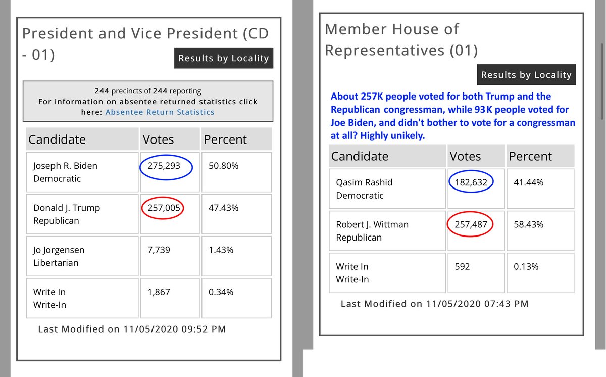 2) Massive undervoting. Completely abnormal proportion of "Biden-only" ballots. Yes, it's theoretically possible people hate Trump enough to only cast that single vote, but it only happened in great numbers in a handful of Democrat-controlled cities.