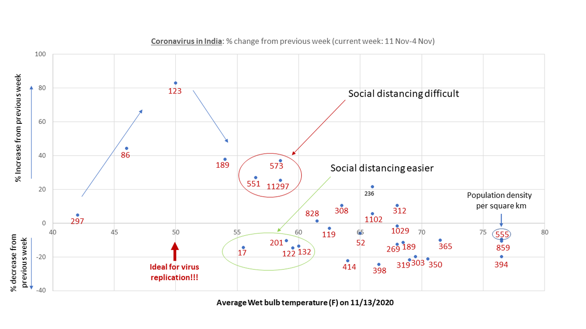 This is the current coronavirus situation in India. For a certain average wetbulb temperature (50F), coronavirus increasing rate is highest. Between 45 to 55 F, temp dependent virus replication is very much favorable even social distancing apparantly not helping. (THREAD)