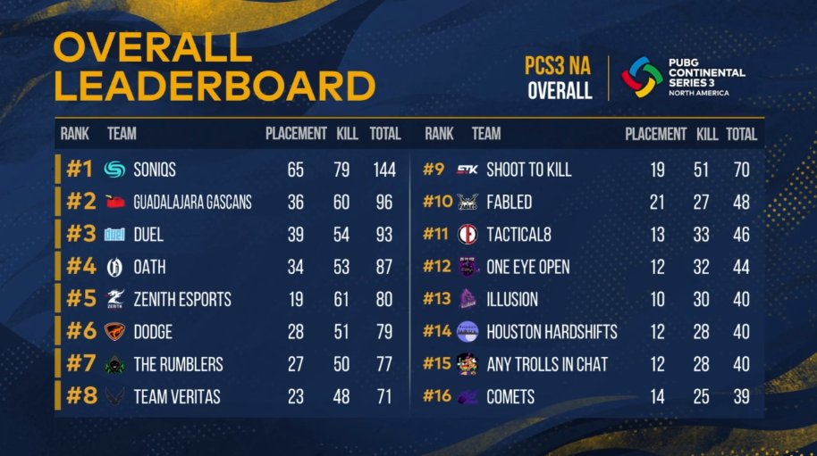 PUBGEsports's tweet photo. Day 3 is over! Soniqs has a stronger lead here in #PCS3 NA compared to #PCS2 NA. But the lead isn’t absolutely gone with Gascans and Duel grasping on 2nd and 3rd. It won't be an easy win going into Day 4 tomorrow! #PUBGEsports
🥇@soniqsEsports
🥈@GascansPUBG
🥉@DuelPUBG https://t.co/JBUGzlo0Dn