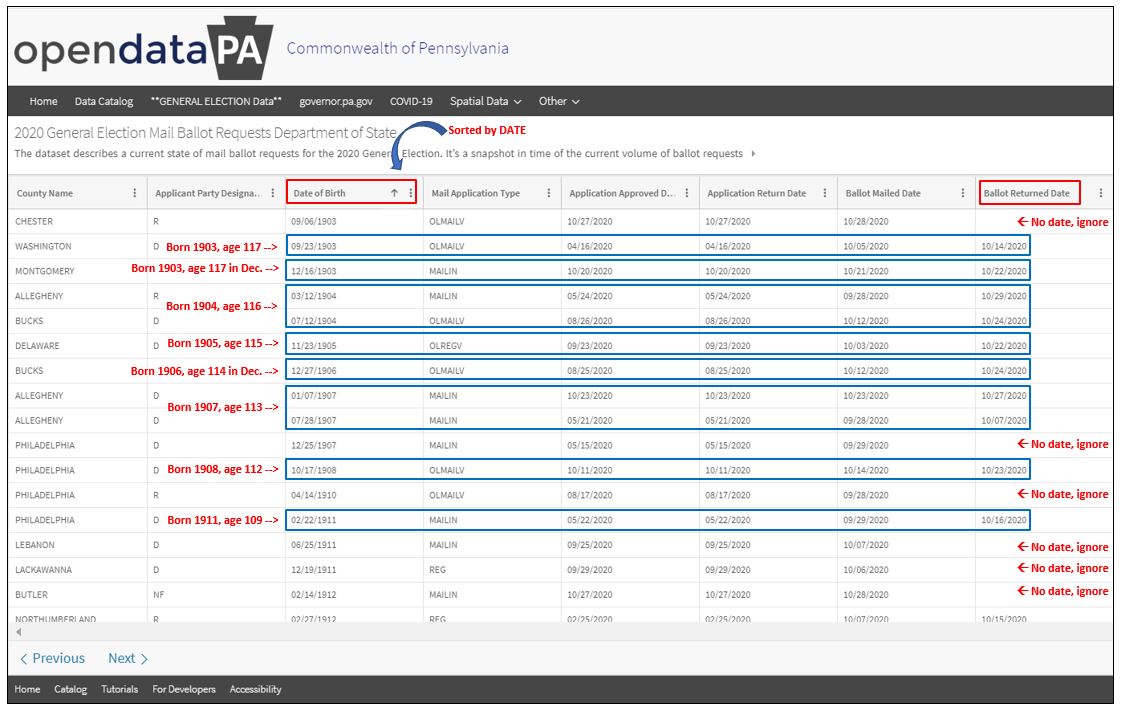 4) Dead or imaginary people voting. I think this one graph kind of says it all. It no doubt happens every time, but the rate of people >90 yo or with 1/1/1900 birthdates (ie no known DOB) quadrupled in PA this time.
