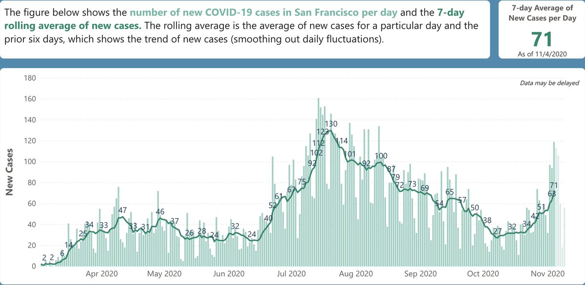 6/ In SF, cases = 71/day, ~2x our lowest, though only half of our summer highs (Fig L). Deaths have not begun to tick up; still 153 total. Test positivity rate 1.49%, up from low of 0.8%. 39 hospitalized patients, up from low of 21 but a far cry from summer peak of 114 (Fig R).