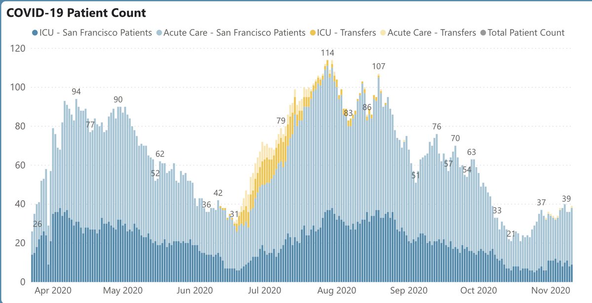 6/ In SF, cases = 71/day, ~2x our lowest, though only half of our summer highs (Fig L). Deaths have not begun to tick up; still 153 total. Test positivity rate 1.49%, up from low of 0.8%. 39 hospitalized patients, up from low of 21 but a far cry from summer peak of 114 (Fig R).