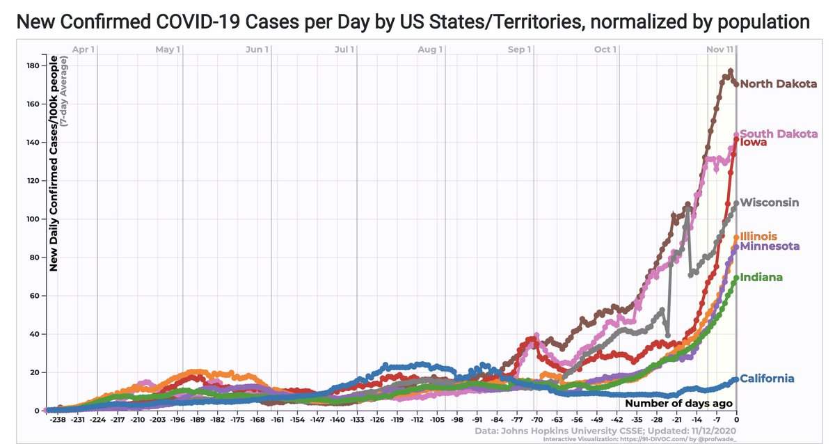 3/ While CA’s numbers are going in the wrong direction, when compared to the Midwest we’re doing OK – at least not so badly that we can’t turn this thing around. The figure shows CA's per capita case rate, plotted against several Midwestern states.