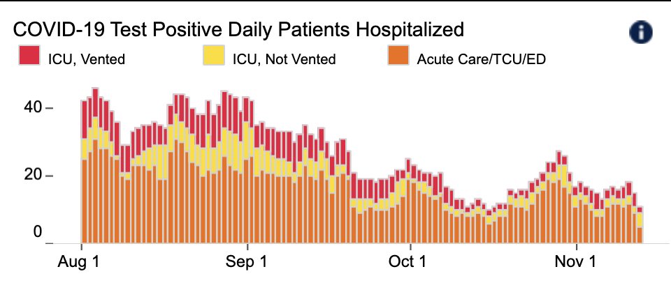 5/  @UCSFHospitals, we have 11 Covid patients, 4 on vents (Fig on L). Test positivity rate is 2.4%: 4.24% for patients with symptoms, and 0.5% for asymptomatic patients (Fig on R). All of these are worse than a few weeks ago, but represent non-exponential, manageable growth.