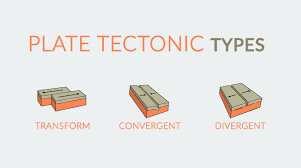 *ஒரு தட்டு மற்றொன்றுக்கு கீழ் மூழ்கும்போது மேலோடு அழிக்கப்படுகிறது (Convergent).*தட்டுகள் ஒன்றுக்கு ஒன்று கிடைமட்டமாக (Horizontally) சறுக்குவதால் மேலோடு உற்பத்தி செய்யப்படுவதில்லை அல்லது அழிக்கப்படுவதில்லை (Transform).