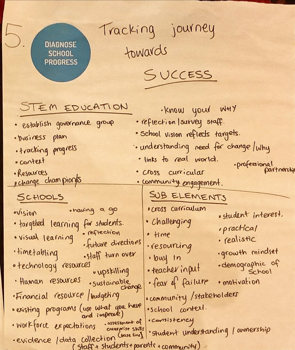 ChambersGeoff's tweet photo. #WA_STEM STEM Enterprise workshop 6. Road mapping - so many ideas... @WandinaPS @Innovation_Unit @WA_Edu_News @LisaCriddle2 https://t.co/xJA5gbn33X