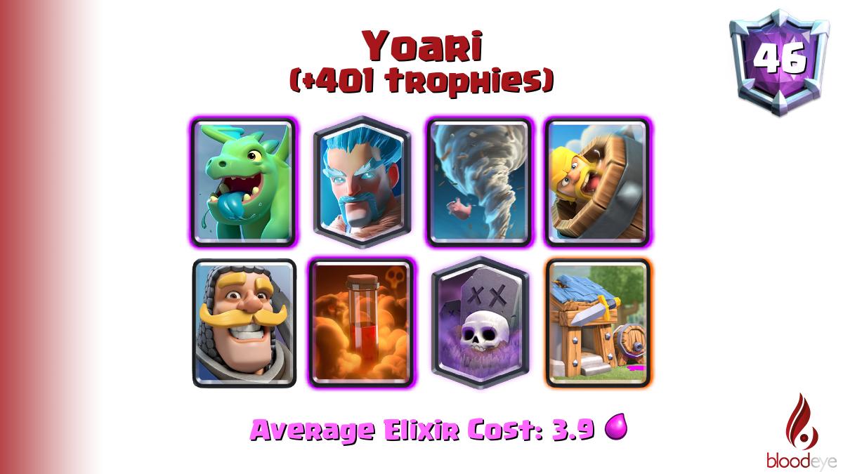 Top ladder 46 Yoari (tag: #CG9GCR) has pushed 401 trophies [Baby Dragon,Ice Wizard,Tornado,Barbarian Barrel,Knight,Poison,Graveyard,Barbarian Hut] <a href="/YoariCR/">yoari27</a>

Deck (94.0% win rate): link.clashroyale.com/deck/en?deck=2…
