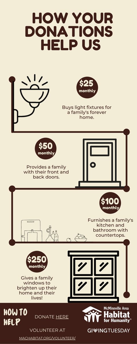 How your monthly gift can help! 
Donate at: interland3.donorperfect.net/weblink/WebLin…
#MacHabitat #HabitatForHumanity #GivingTuesday