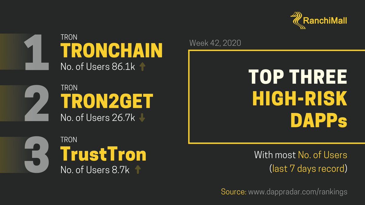 get_tron's tweet photo. 🎷STRATED : 03.11.2020🏆

🌍TRON2GET  IS WORLD BEST PAYING COMPANY🌍

🏆756,612 (18,935$) TRX on contract balance! 🏆

Dear Tron2get  family, this is insane result for platform started 3 ago! All these achievements 
🛫
Welcome to our Community
Check Now: https://t.co/niHPJYuGAw https://t.co/oXdwJEkxj7