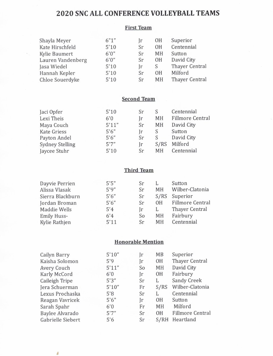 Congratulations to the members of the Sutton Volleyball Team named to the 2020 SNC All Conference Volleyball Team.

First Team:  Kylie Baumert
Second Team:  Kate Griess
Third Team: Dayvie Perrien
Honorable Mention:  Reagan Vavricek