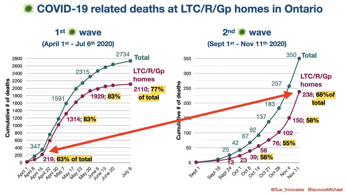 <a href="/DorisGrinspun/">Dr. Doris Grinspun 🇨🇦 RN, PhD, FAAN, O.ONT</a> <a href="/NathanStall/">Nathan Stall</a> <a href="/jkwan_md/">Dr. Jennifer Kwan</a> <a href="/imgrund/">Jesse Imgrund</a> <a href="/EdTubb/">Ed Tubb</a> <a href="/DrSamirSinha/">Samir Sinha</a> <a href="/IacovosMichael/">iacovos michael 🇨🇦</a> <a href="/LaurenPelley/">Lauren Pelley</a> <a href="/Sue_Innovates/">Sue Gowans</a> <a href="/bruce_arthur/">Bruce Arthur</a> @dementiarehab <a href="/fordnation/">Doug Ford</a> @DrFullertonMPP We are heading to a second TRAGEDY!!!! 

#ageism against residents
#discrimination against workers

This got to stop NOW <a href="/fordnation/">Doug Ford</a> @DrFullertonMPP