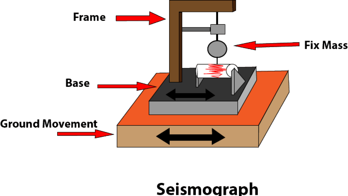 இதுவரை பதிவான மிகப்பெரிய பூகம்பம் தென் அமெரிக்காவின் சிலி கடற்கரையில் நிகழ்ந்தது (ரிக்டரில் 9 .5 என அளவிடப்பட்டது).