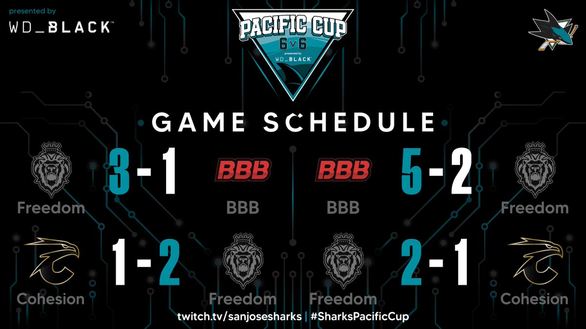 FreedomNHL's tweet photo. Huge night for the boys ! 🏒🔥 

Freedom end the second week of the #SharksPacificCup with a record of 12-3-1🔥 

See you all next week ! https://t.co/EaTD7ohLW5