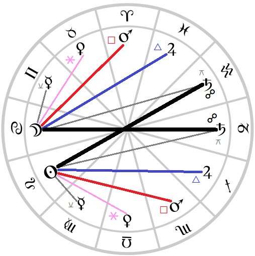 The Sextile has qualities of VenusThe Square has qualities of MarsThe Trine has qualities of JupiterThe Opposition has qualities of SaturnConjunction is of Mercury, as a conjunction can go both ways.