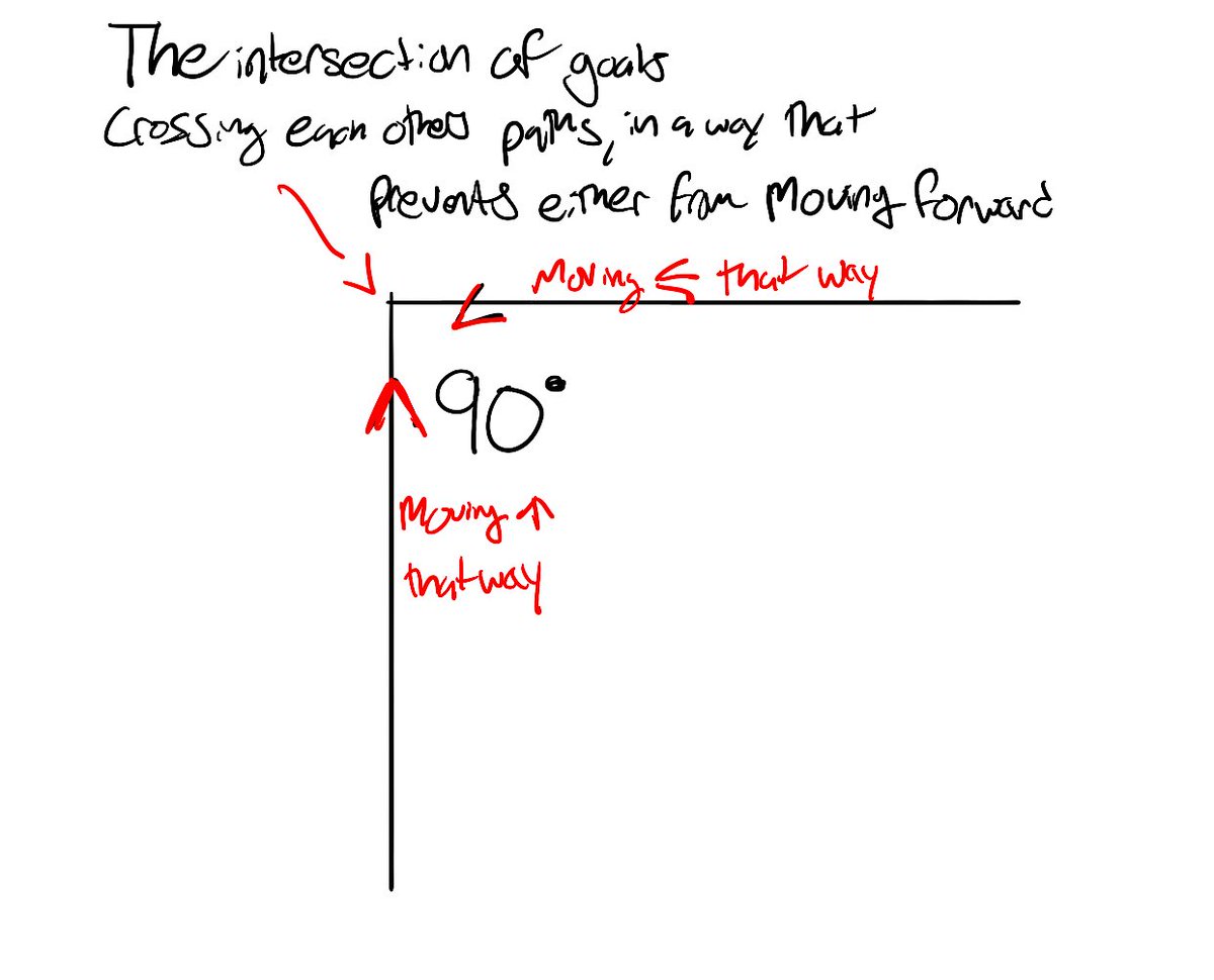 [ SQUARE ]Now when we get to the harsh aspects, these are a little bit more straightforward. My favorite analogy for the square is the fact that there are 4 perpendicular angles that make up each side. If the lines are moving in perpendicular directions, their paths intersect