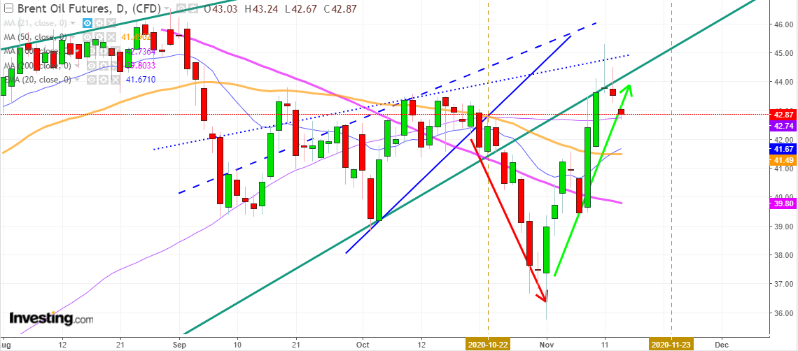 2/As Brent future trades 1 month ahead of WTI, the real weakness of oil already showed its face soon after Brent did rollover into Jan.2021 contract back in late Oct., that's how the recent Brent & WTI sharp drop to $35 happened. Hence, people don't believe oil will be worth...