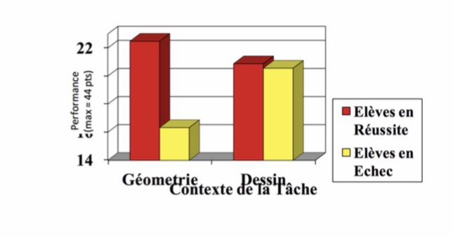isafil's tweet photo. Le niveau d’engagement de l’élève dans la tâche dépend de sa perception de la hiérarchie des disciplines et du contexte de présentation de l’activité. Toute tâche estimée difficile active la menace de stéréotype ... ce qui accroît mécaniquement l’échec de l’é qui se sent faible. https://t.co/hfgPg1hJzB
