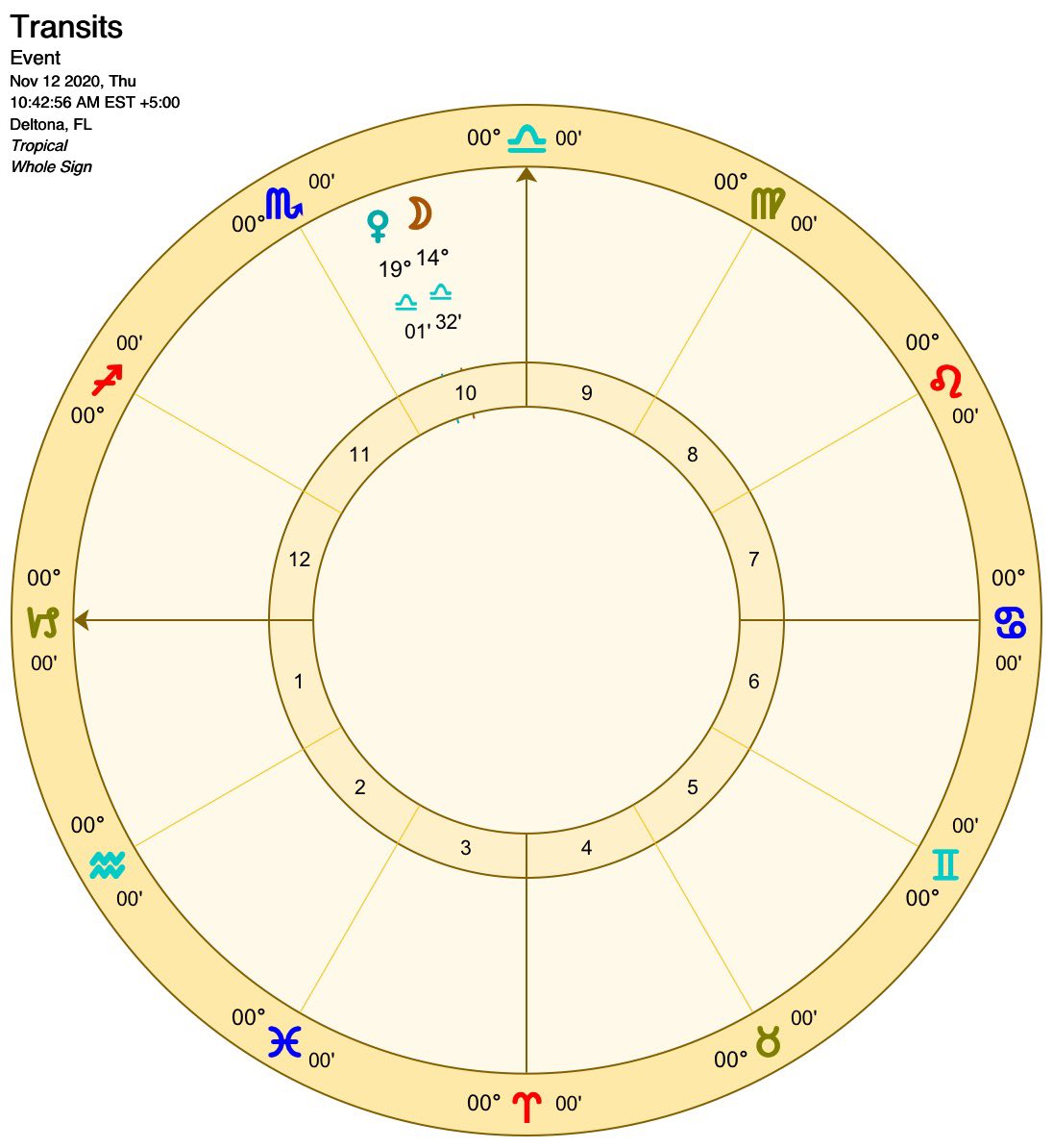 The next thing we must consider is: Applying vs Separating Aspects.An applying aspect is when the faster moving planet is earlier in zodiacal order, moving towards the slower moving planet. Take a look at this chart, the Moon (faster) is applying to Venus (slower planet)