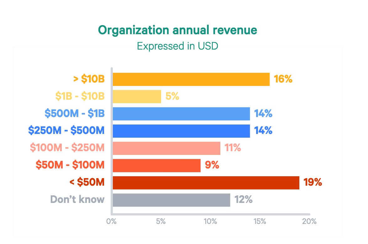 By far my favorite answer to the "how much money does your company make a year" is "I have no clue."