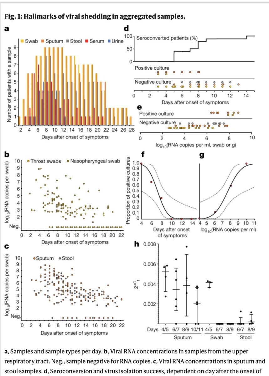 Liotti (&Wolfel) demonstrate that your infectious stage is above 1-2M RNA copies/ml and usually lasts 5 days. However non-infectious RNA can last 77 days. To be safe they suggest 10 days and 100,000 copies/ml as non-infectious.