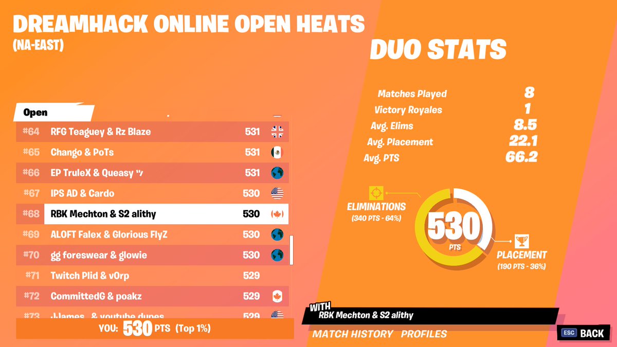 Mechton's tweet photo. Qualified for east semis LOLL https://t.co/XQBEP7wzwj
