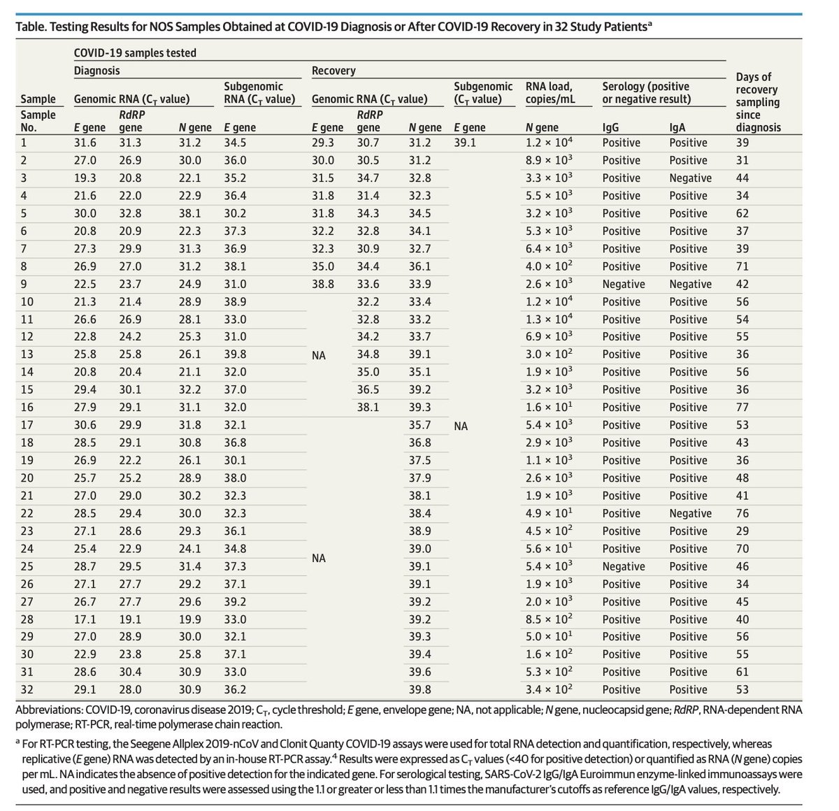 While cases are on the seasonal rise, excess deaths are not rising as fast as the spring. Flu is gone and likely reclassified as C19 given the endemic nature of its spread in hospitals.The responsible thing to do for society is gRNA/subgRNA qPCR to understand infectiousness.
