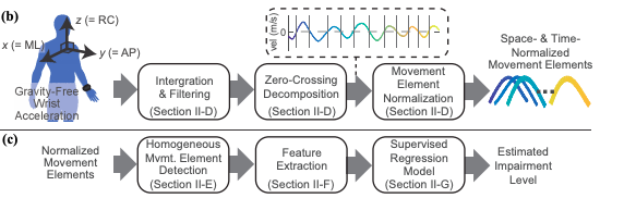 IEEEembs's tweet photo. New movement analysis approach may help reduce patient burden during remote #rehabilitation. https://t.co/P1CJipffX9 @tnsre1 @br_oubre https://t.co/y4mMG9afE2