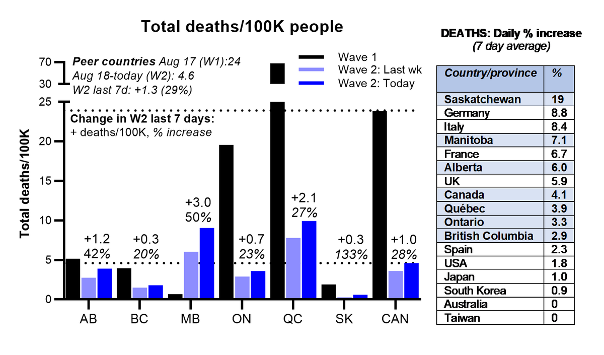  #COVID19 DEATHS/100K (+% daily growth rate) 25+2%USA 22+2%FRA 19+7%UK 13+6%12+8%QC 10+4%MB 9+7%CAN 5+4%AB 4+6%ON 4+3%3+9%2+0%BC 2+3%SK <1+19%<1+1%<1+1%0+0%/2