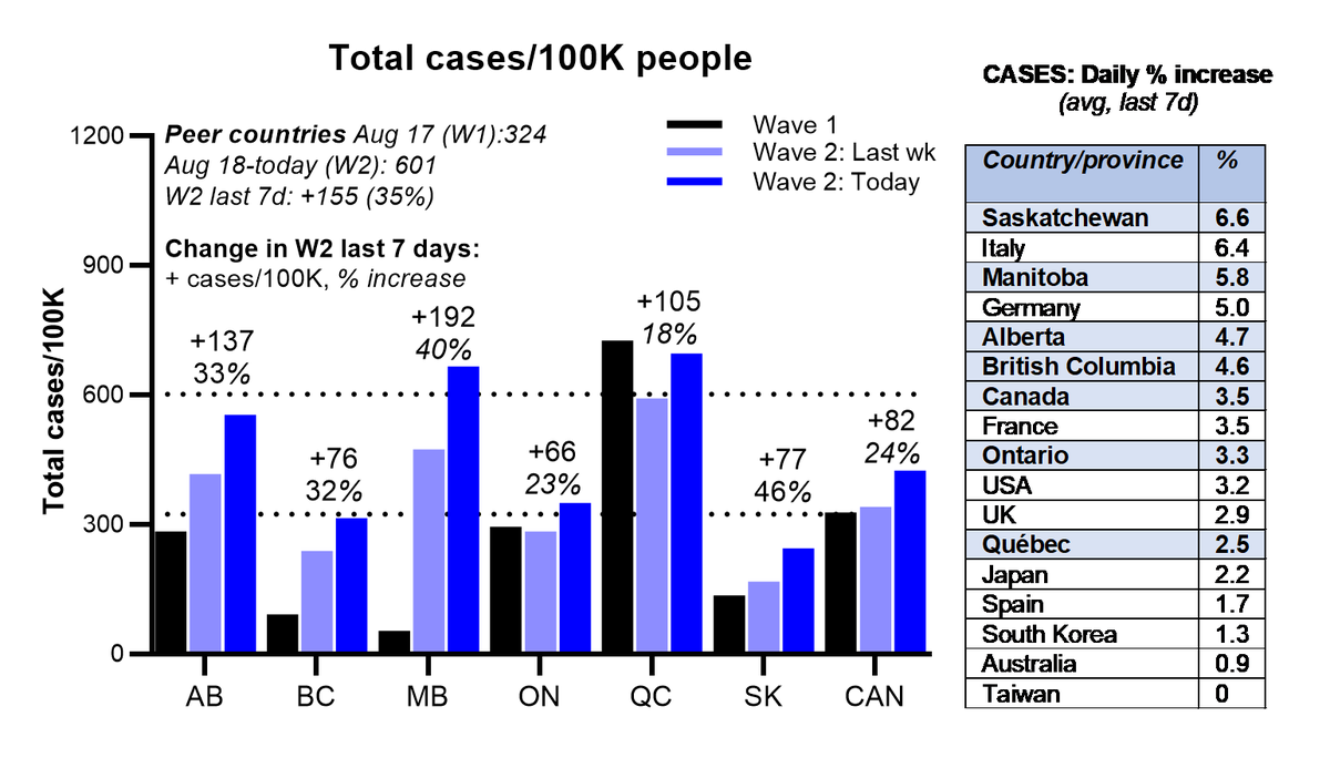  #COVID19 CASES/100K (+% daily growth rate) 2523+4%2264+2%1510+3%1382+3%1281+6%QC 696+3%MB 665+6%601+5%AB 554+5%424+4%ON 349+3%BC 314+5%SK 245+7%45+2%25+1%18+1%TAI 1+0%/3