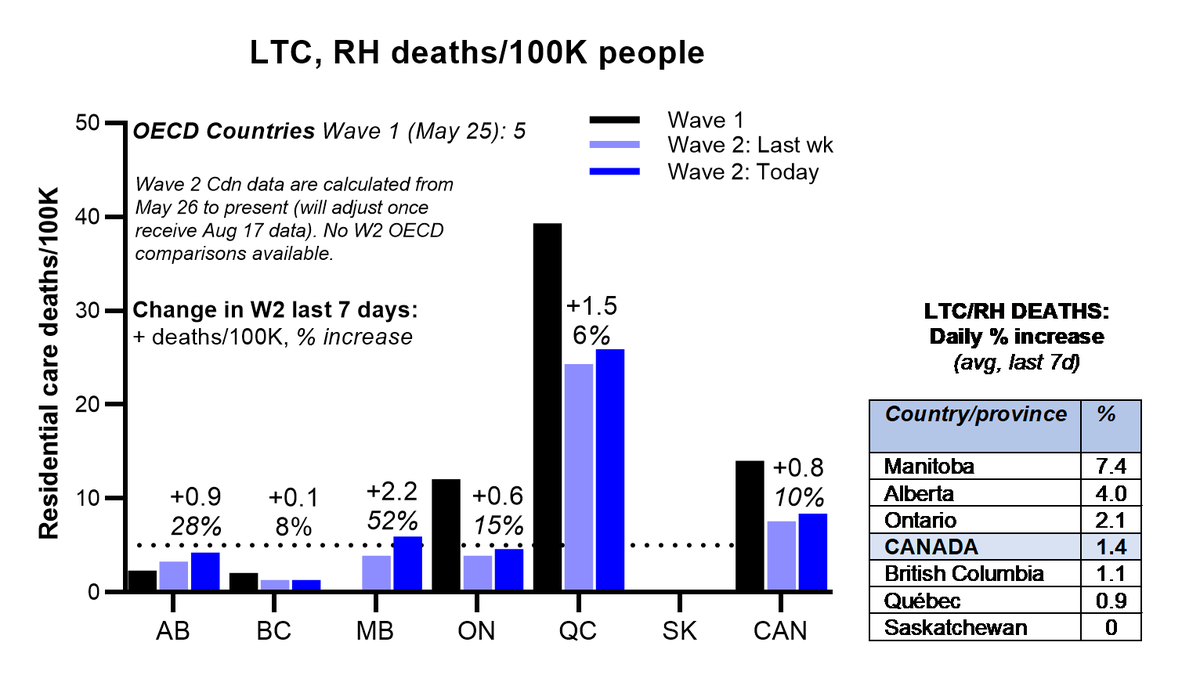  #COVID19 DEATHS/100K (+% daily growth rate): Longterm care, retirement homesQC 26+1%(Wave 1): 14MB 7+7%(Wave 2): 9+2%OECD countries (Wave 1): 5ON 5+2%AB 4+4%BC 1+1%SK 0Note: for LTC/RH data, Wave 2 starts May 26 (awaiting Aug 18 data to adjust)/4