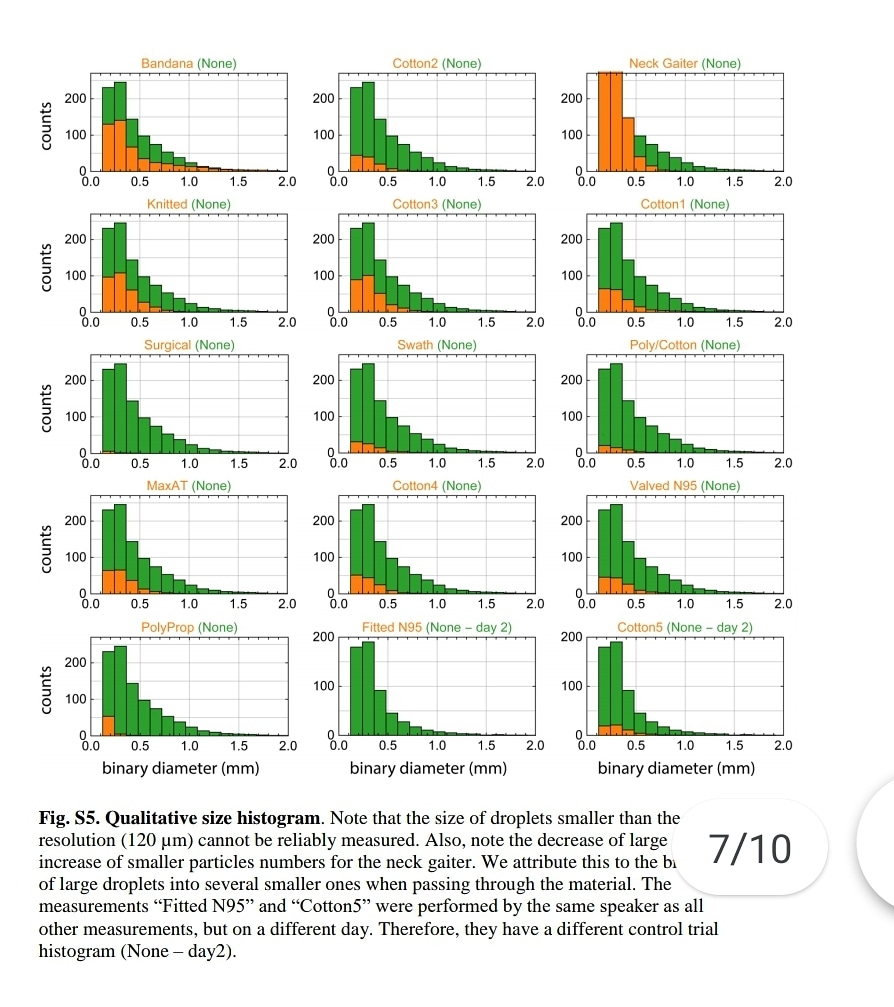 1. "Speaking through some masks dispersed largest droplets into a multitude of smaller droplets..smaller particles are airborne longer than large droplets (larger droplets sink faster), a mask might be counterproductive." https://advances.sciencemag.org/content/6/36/eabd3083/tab-figures-data?s=09