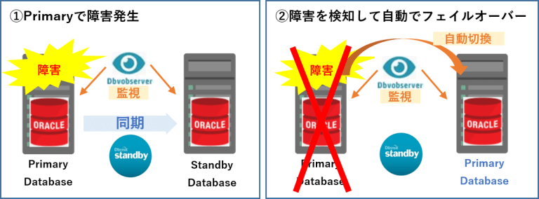 stsinfradiv's tweet photo. 【Dbvisit Standby】製品アーキテクチャ(Auto Failover)
https://t.co/2XRMyYyxD3
#DBひとりでできるもん
#DbvisitStandby
#Dbvisit
#Database
#Standby
#災対環境
#AutoFailover
#アーキテクチャ
#フェイルオーバー
#スイッチオーバー
#監視
#DbvObserver
#Dbvagent https://t.co/zdMF9btoiQ