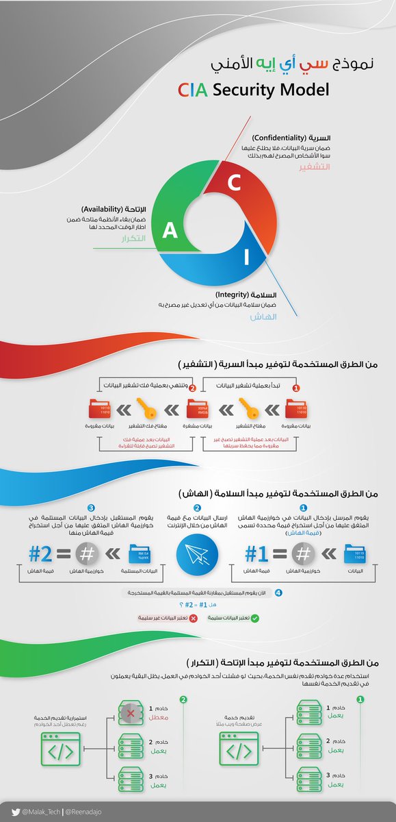 Malak_Tech's tweet photo. @TheNextlevel2b1 @MohdMintakh @Aisha__Alsaedi @MadinahCO #التوعية_بالأمن_السيبراني

نظراً لأهمية المبادئ في أي مجالٍ علمي، تطرقنا في هذا الانفوجرافيك إلى ثلاثة مبادئ أمنية أساسية في عالم الأمن السيبراني، وهي...
(نموذج ثلاثية CIA الأمنية) 🛡️✨

المحتوى: من كتابتي 
التصميم: بأنامل @Reenadajo 🤍🌿 https://t.co/Lprm7U91Mb