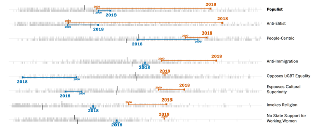 Next section: populism. Clearly “anti-elitism” and “people-centric” are . . . anti-democratic. (Dems move forward on the former, backward on the latter).But clearly “anti-immigration” is undemocratic, at least.