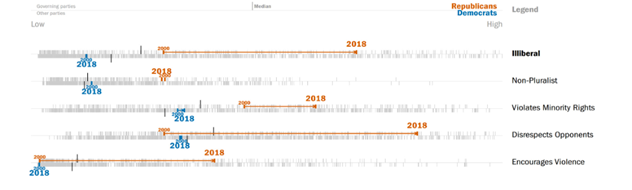 Take a look at V-Dem’s scientific democracy measures. They begin with a difficult to measure concept: illiberalism.Republicans have made great strides in illiberalism. “Disrespects opponents” and “encourages violence” are worth special attention.