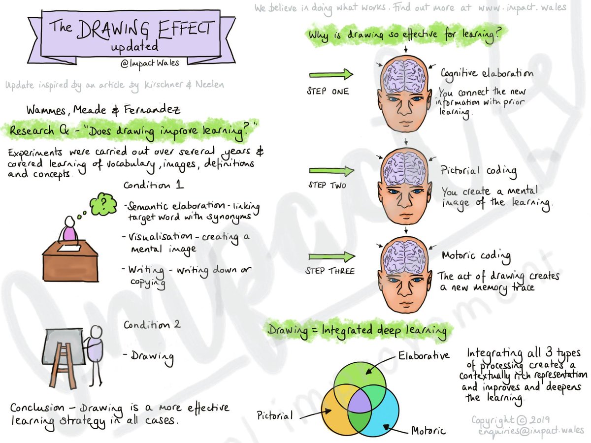 ImpactWales's tweet photo. Drawing your understanding is a highly effective learning strategy supported by research ⤵️👍✍ https://t.co/lNgU2B4Pix