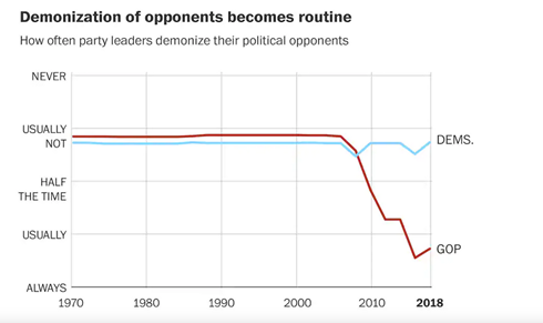 A nice time-series shows the increase in “demonization” started around 2006. What changed? WaPo, citing “research,” says it was around that time that the Tea Party started comparing Obama to the Nazis.